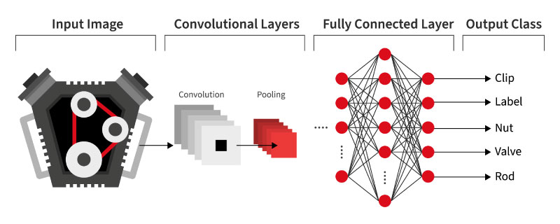 Check the presence, size, position, shape and complete features of parts to confirm their presence